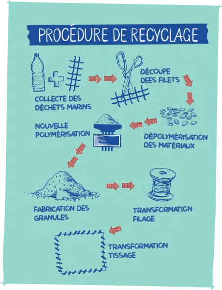 PROCEDURE RECYCLAGE citizen blue